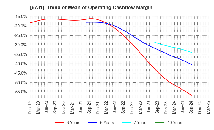 6731 PIXELA CORPORATION: Trend of Mean of Operating Cashflow Margin