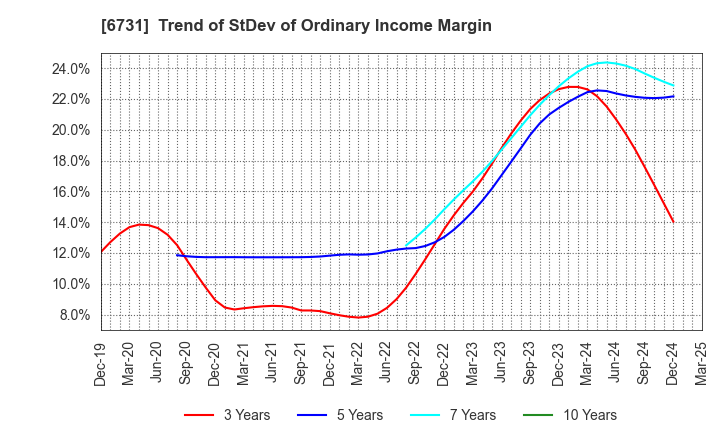6731 PIXELA CORPORATION: Trend of StDev of Ordinary Income Margin