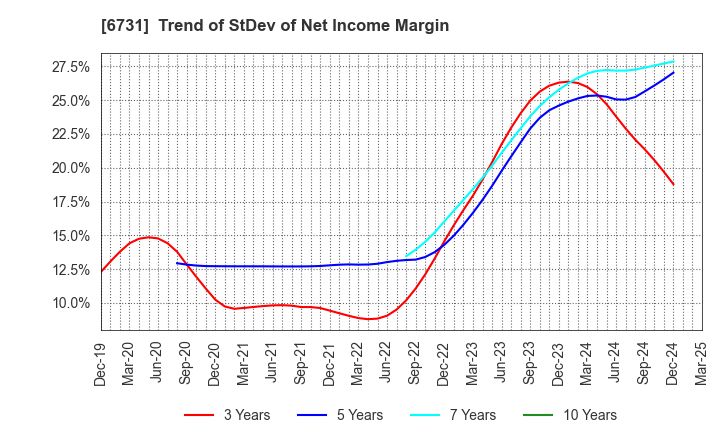 6731 PIXELA CORPORATION: Trend of StDev of Net Income Margin