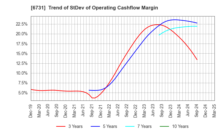 6731 PIXELA CORPORATION: Trend of StDev of Operating Cashflow Margin