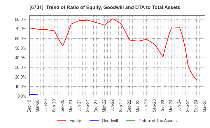 6731 PIXELA CORPORATION: Trend of Ratio of Equity, Goodwill and DTA to Total Assets