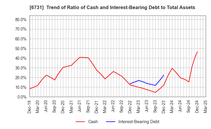 6731 PIXELA CORPORATION: Trend of Ratio of Cash and Interest-Bearing Debt to Total Assets