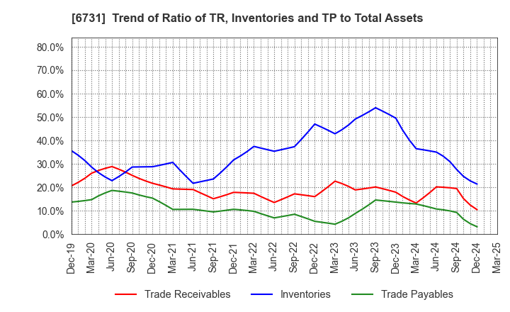 6731 PIXELA CORPORATION: Trend of Ratio of TR, Inventories and TP to Total Assets
