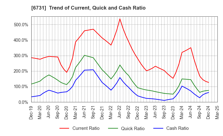 6731 PIXELA CORPORATION: Trend of Current, Quick and Cash Ratio