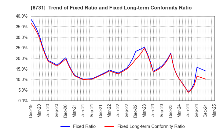 6731 PIXELA CORPORATION: Trend of Fixed Ratio and Fixed Long-term Conformity Ratio