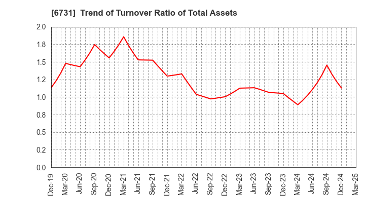 6731 PIXELA CORPORATION: Trend of Turnover Ratio of Total Assets