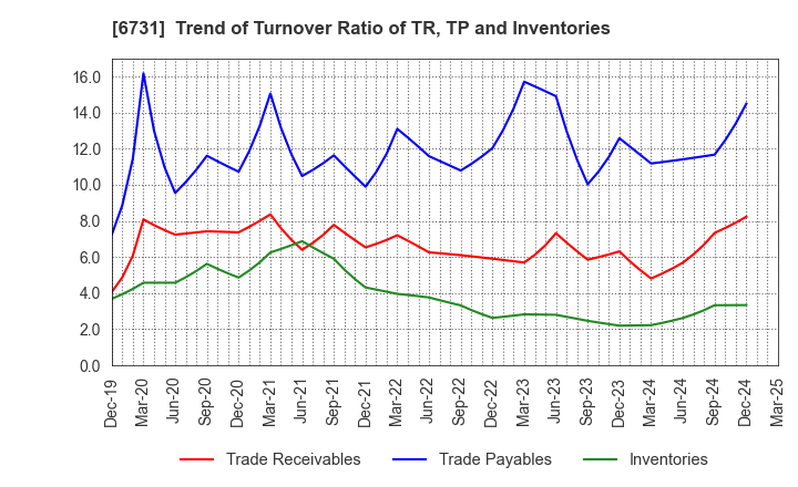 6731 PIXELA CORPORATION: Trend of Turnover Ratio of TR, TP and Inventories