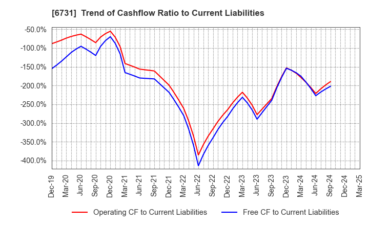 6731 PIXELA CORPORATION: Trend of Cashflow Ratio to Current Liabilities
