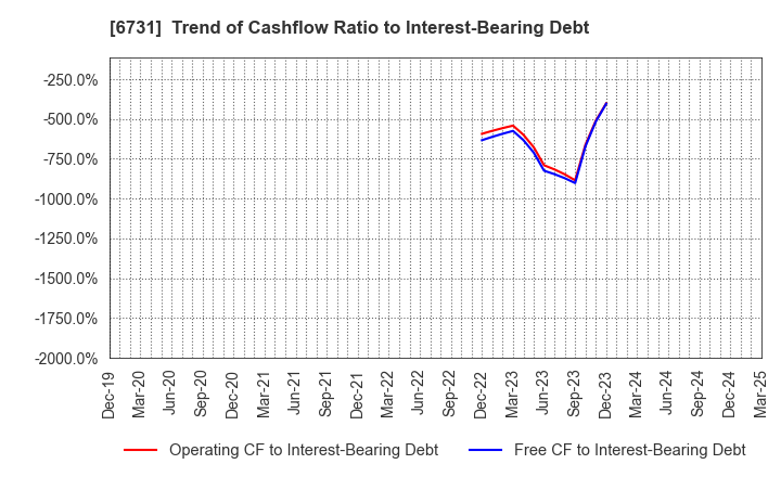 6731 PIXELA CORPORATION: Trend of Cashflow Ratio to Interest-Bearing Debt