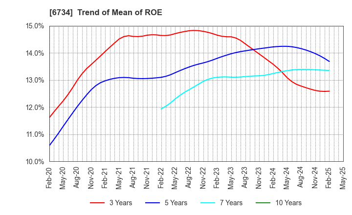 6734 Newtech Co.,Ltd.: Trend of Mean of ROE