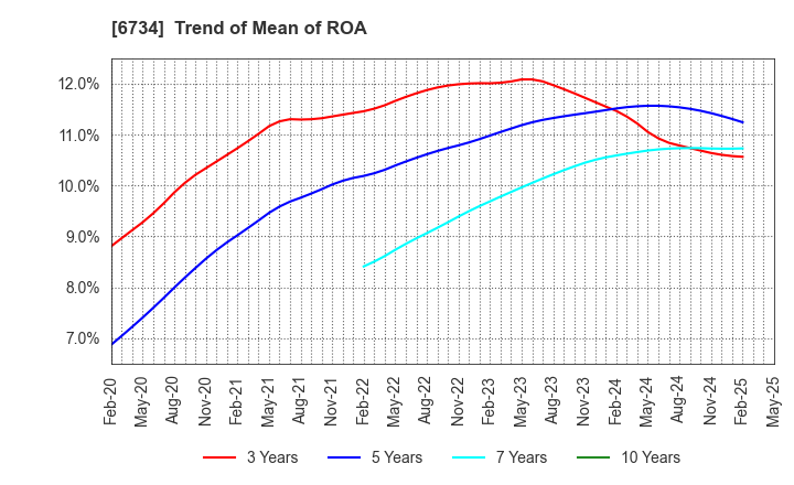 6734 Newtech Co.,Ltd.: Trend of Mean of ROA