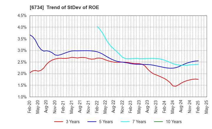 6734 Newtech Co.,Ltd.: Trend of StDev of ROE