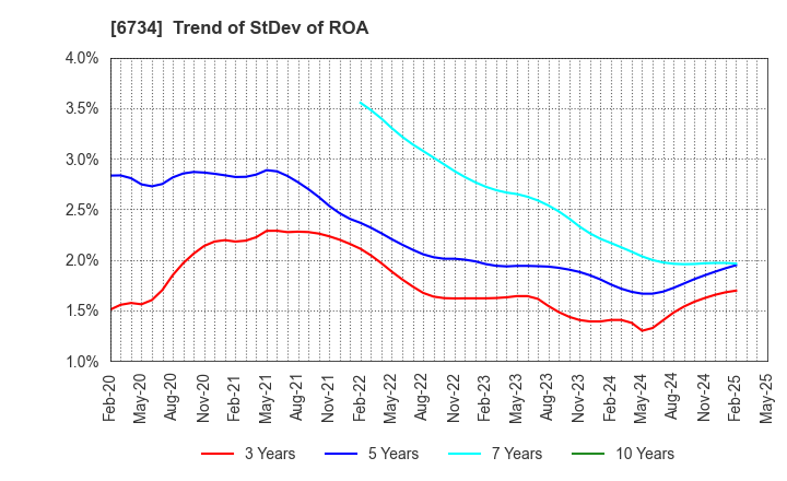 6734 Newtech Co.,Ltd.: Trend of StDev of ROA