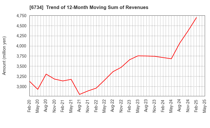6734 Newtech Co.,Ltd.: Trend of 12-Month Moving Sum of Revenues