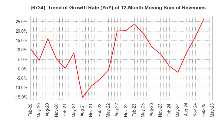 6734 Newtech Co.,Ltd.: Trend of Growth Rate (YoY) of 12-Month Moving Sum of Revenues