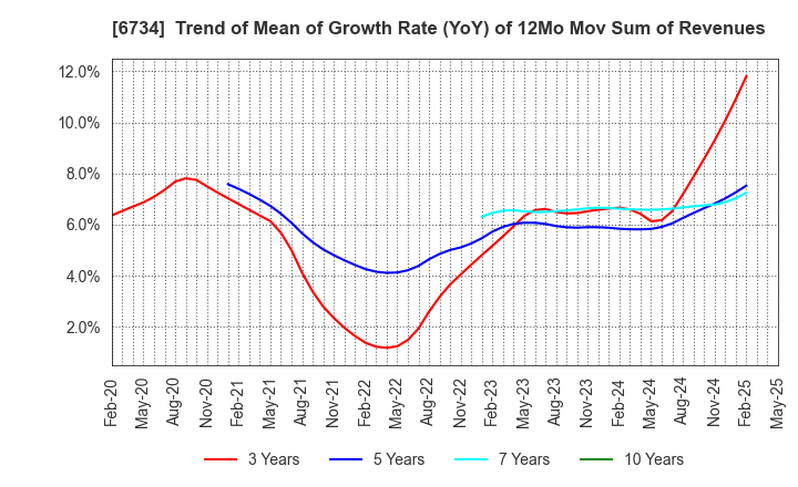 6734 Newtech Co.,Ltd.: Trend of Mean of Growth Rate (YoY) of 12Mo Mov Sum of Revenues