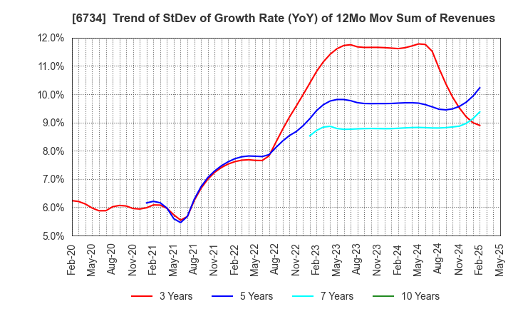 6734 Newtech Co.,Ltd.: Trend of StDev of Growth Rate (YoY) of 12Mo Mov Sum of Revenues