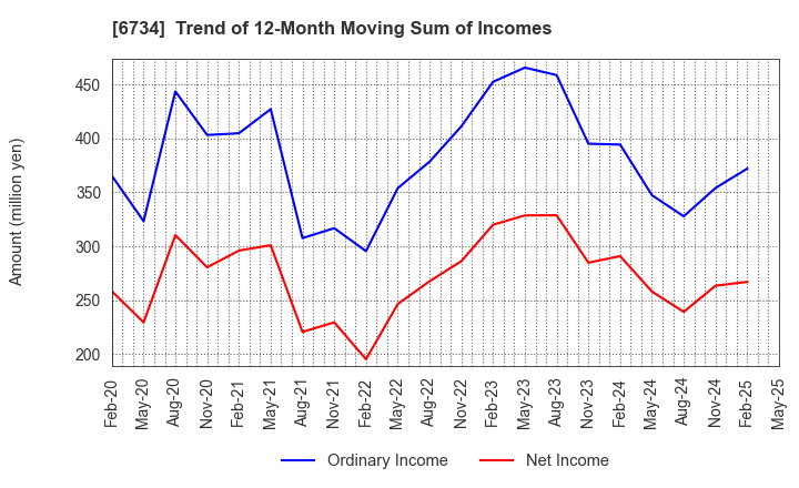 6734 Newtech Co.,Ltd.: Trend of 12-Month Moving Sum of Incomes