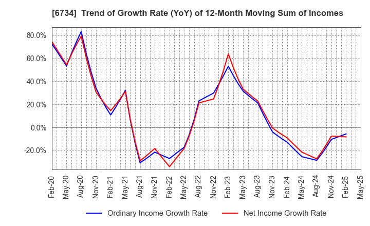 6734 Newtech Co.,Ltd.: Trend of Growth Rate (YoY) of 12-Month Moving Sum of Incomes