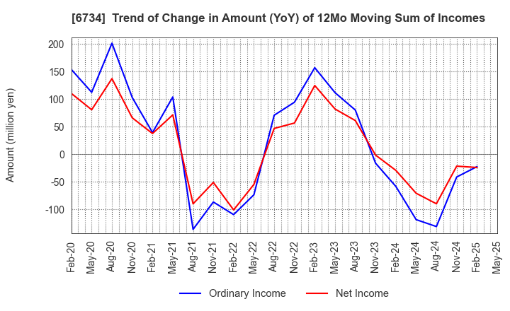 6734 Newtech Co.,Ltd.: Trend of Change in Amount (YoY) of 12Mo Moving Sum of Incomes