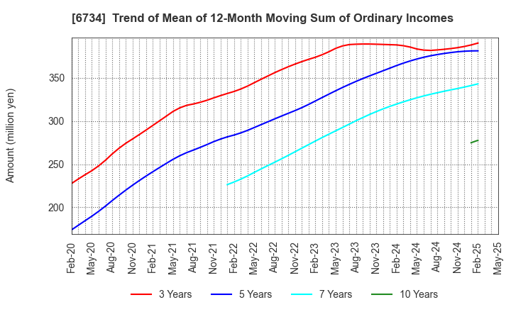 6734 Newtech Co.,Ltd.: Trend of Mean of 12-Month Moving Sum of Ordinary Incomes