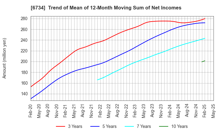 6734 Newtech Co.,Ltd.: Trend of Mean of 12-Month Moving Sum of Net Incomes