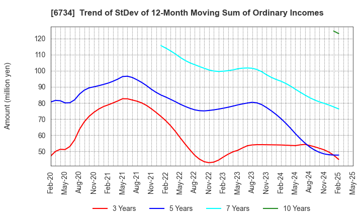 6734 Newtech Co.,Ltd.: Trend of StDev of 12-Month Moving Sum of Ordinary Incomes