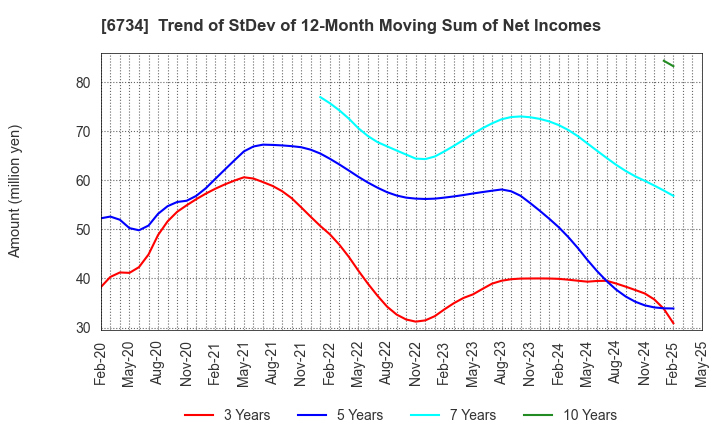6734 Newtech Co.,Ltd.: Trend of StDev of 12-Month Moving Sum of Net Incomes