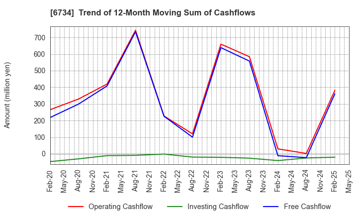 6734 Newtech Co.,Ltd.: Trend of 12-Month Moving Sum of Cashflows