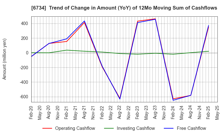 6734 Newtech Co.,Ltd.: Trend of Change in Amount (YoY) of 12Mo Moving Sum of Cashflows