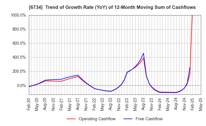 6734 Newtech Co.,Ltd.: Trend of Growth Rate (YoY) of 12-Month Moving Sum of Cashflows