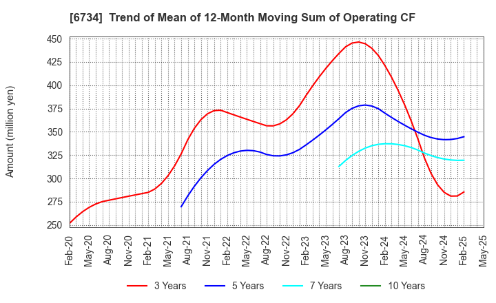 6734 Newtech Co.,Ltd.: Trend of Mean of 12-Month Moving Sum of Operating CF