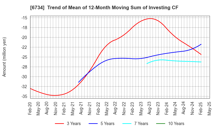 6734 Newtech Co.,Ltd.: Trend of Mean of 12-Month Moving Sum of Investing CF