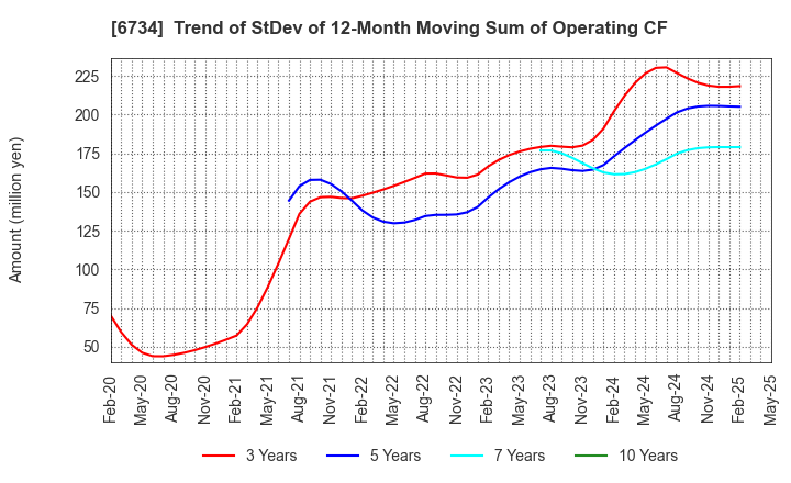 6734 Newtech Co.,Ltd.: Trend of StDev of 12-Month Moving Sum of Operating CF