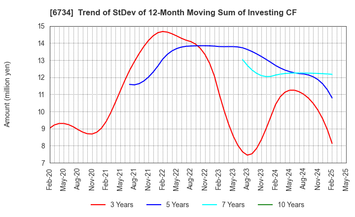 6734 Newtech Co.,Ltd.: Trend of StDev of 12-Month Moving Sum of Investing CF