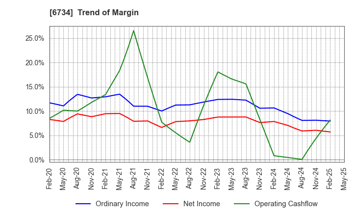 6734 Newtech Co.,Ltd.: Trend of Margin