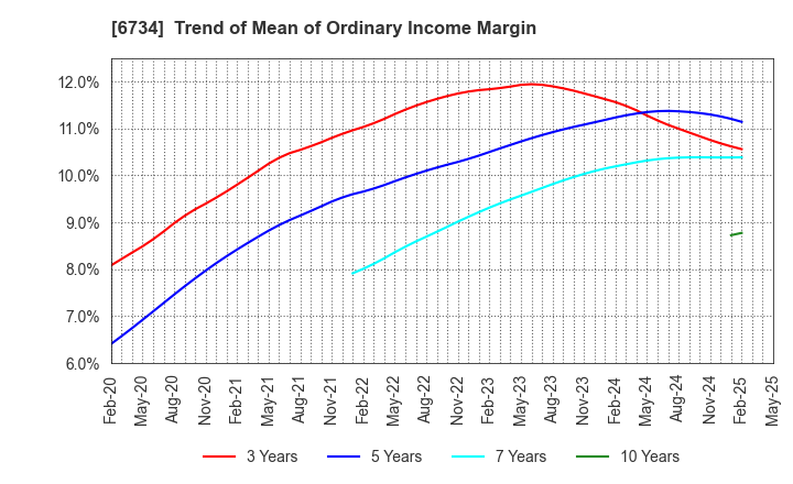 6734 Newtech Co.,Ltd.: Trend of Mean of Ordinary Income Margin
