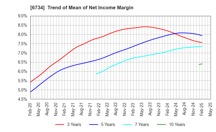 6734 Newtech Co.,Ltd.: Trend of Mean of Net Income Margin