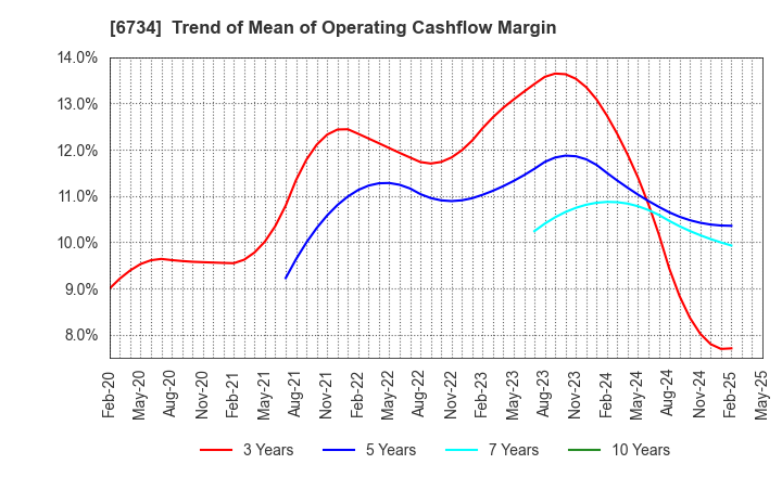 6734 Newtech Co.,Ltd.: Trend of Mean of Operating Cashflow Margin