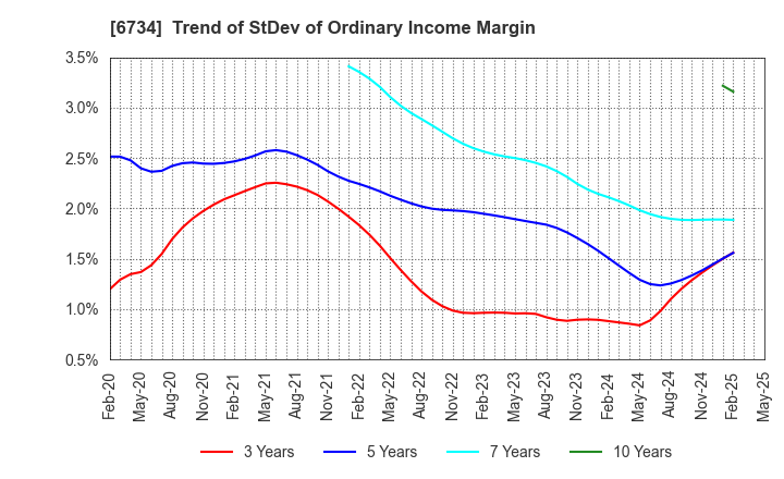6734 Newtech Co.,Ltd.: Trend of StDev of Ordinary Income Margin