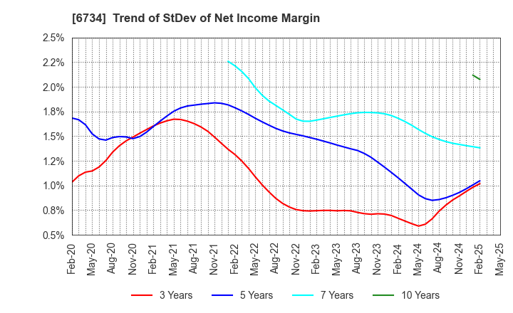 6734 Newtech Co.,Ltd.: Trend of StDev of Net Income Margin