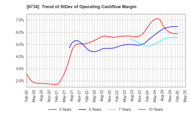 6734 Newtech Co.,Ltd.: Trend of StDev of Operating Cashflow Margin