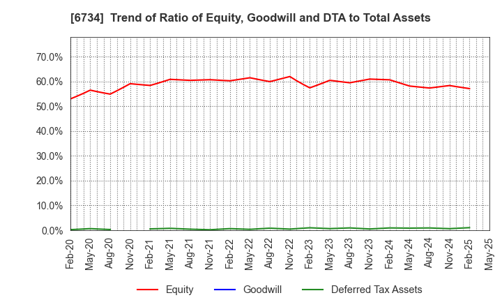 6734 Newtech Co.,Ltd.: Trend of Ratio of Equity, Goodwill and DTA to Total Assets