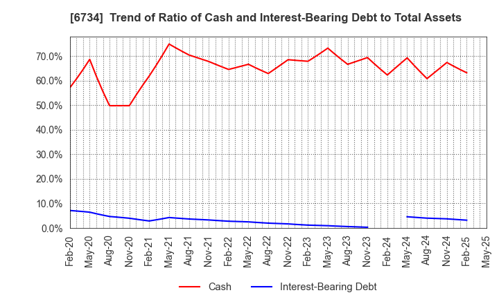6734 Newtech Co.,Ltd.: Trend of Ratio of Cash and Interest-Bearing Debt to Total Assets