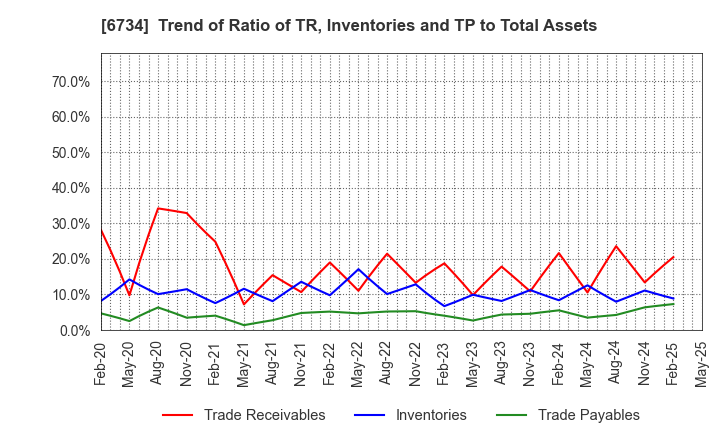 6734 Newtech Co.,Ltd.: Trend of Ratio of TR, Inventories and TP to Total Assets