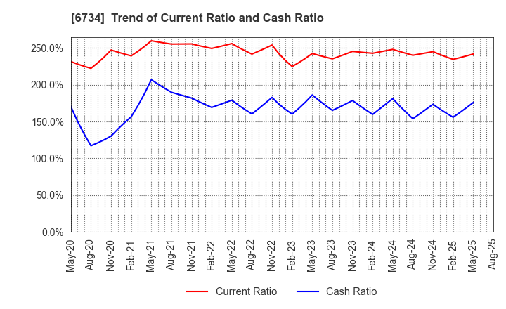 6734 Newtech Co.,Ltd.: Trend of Current, Quick and Cash Ratio