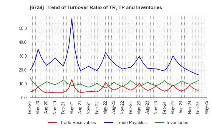 6734 Newtech Co.,Ltd.: Trend of Turnover Ratio of TR, TP and Inventories