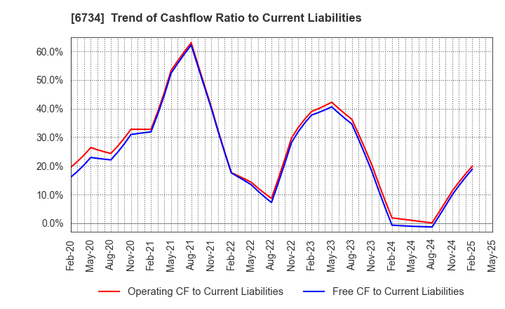 6734 Newtech Co.,Ltd.: Trend of Cashflow Ratio to Current Liabilities