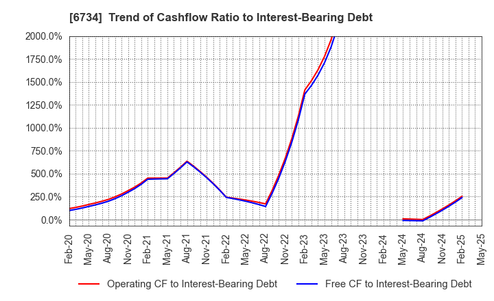 6734 Newtech Co.,Ltd.: Trend of Cashflow Ratio to Interest-Bearing Debt