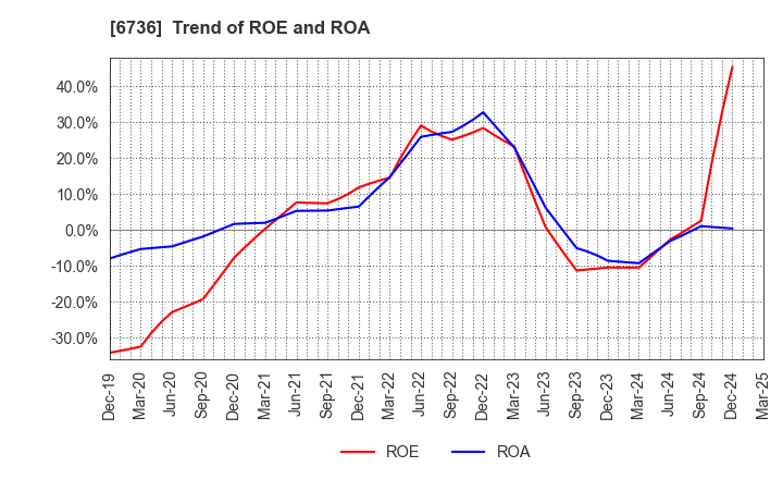 6736 SUNCORPORATION: Trend of ROE and ROA
